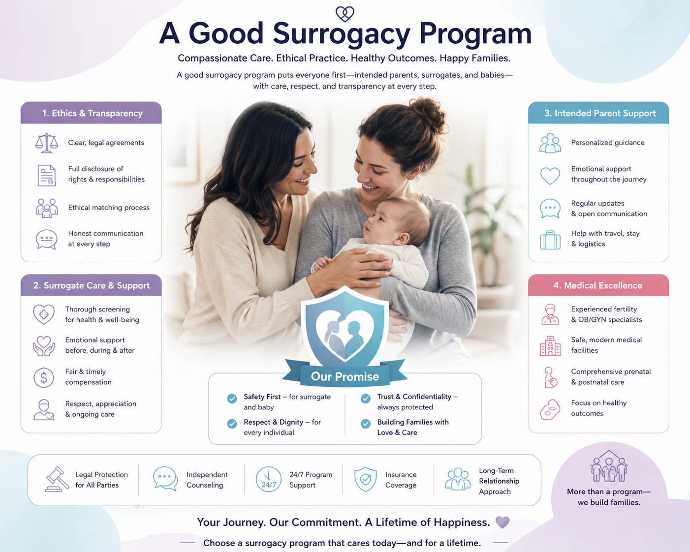 Good Surrogacy Plan