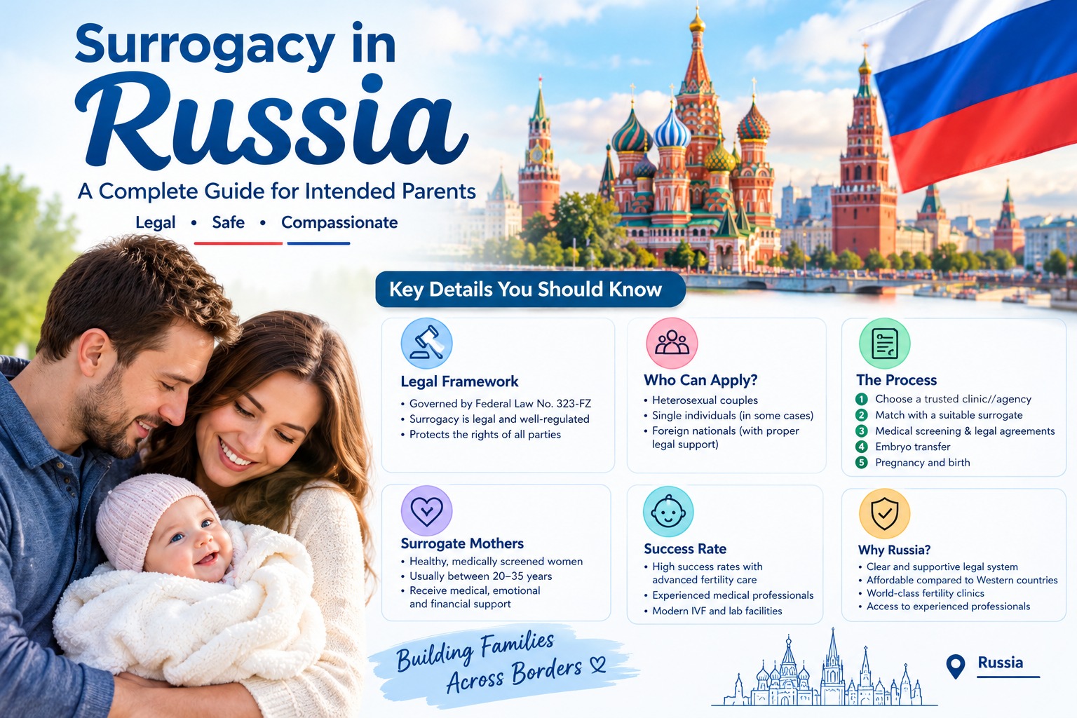Surrogacy in Russia: Laws, Eligibility, IVF Process and Costs